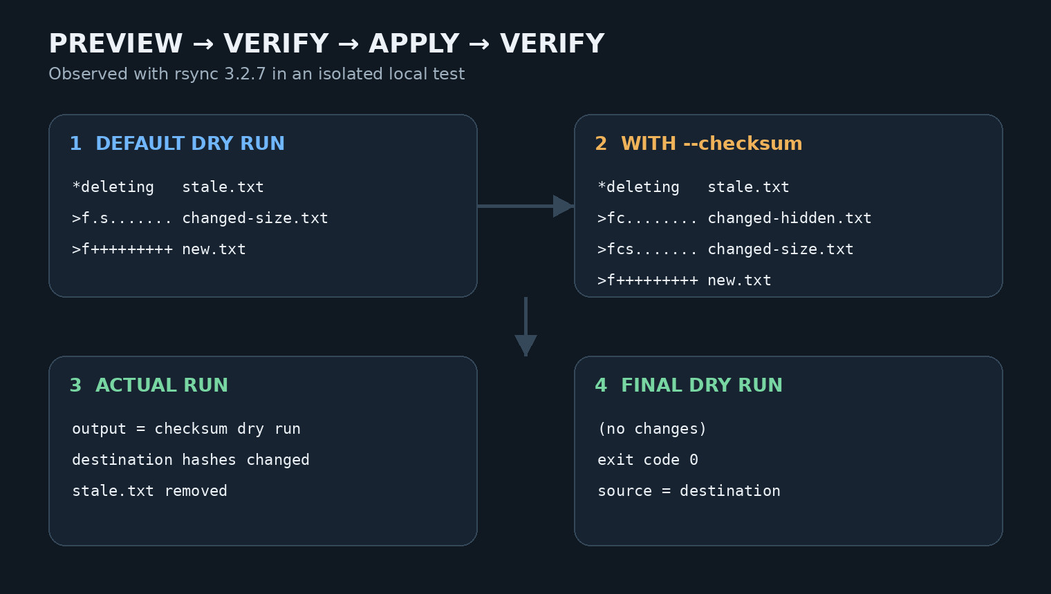Четыре этапа проверки rsync: обычный dry-run, dry-run с checksum, фактический прогон и финальная проверка без изменений