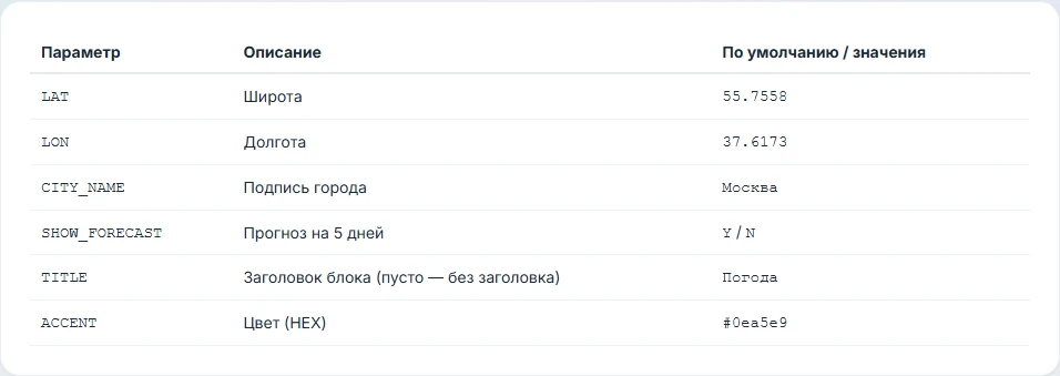 Красивый виджет погоды с прогнозом (open-meteo, без API-ключа) — 3