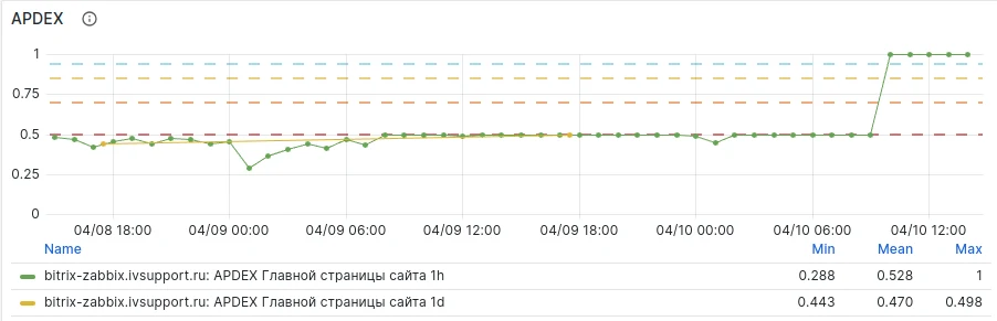 Мониторинг BITRIX и B24 (Zabbix, Prometheus, Grafana, Kafka) — 1