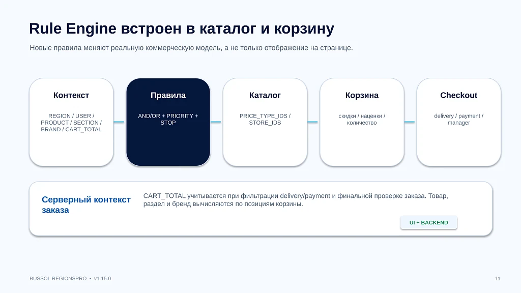 Bussol RegionsPro — мультирегиональная коммерческая платформа: цены, склады, SEO и GeoIP — 11