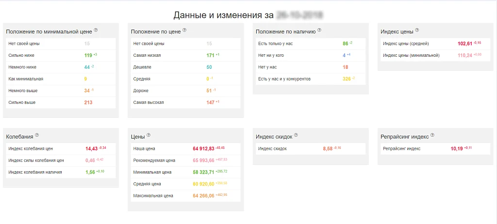 Priceva: Мониторинг цен конкурентов и автоматизированное ценообразование — 8