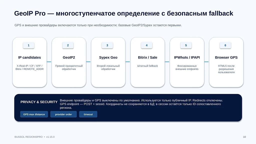 Bussol RegionsPro — мультирегиональная коммерческая платформа: цены, склады, SEO и GeoIP — 10