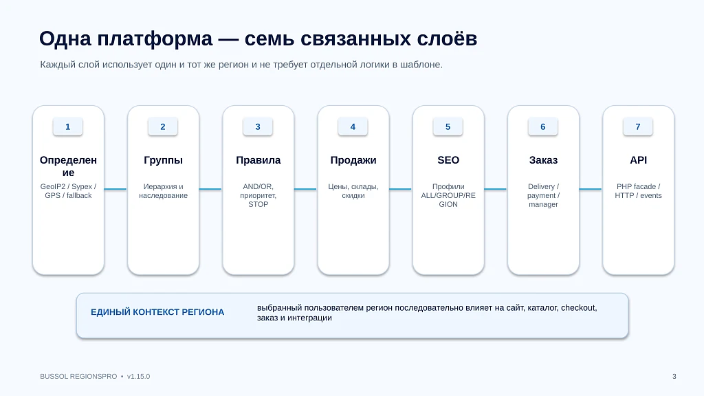 Bussol RegionsPro — мультирегиональная коммерческая платформа: цены, склады, SEO и GeoIP — 3