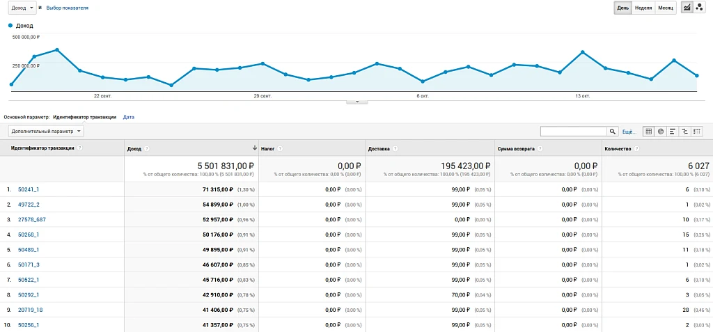Easy Analytics: интеграция Universal Analytics — 2