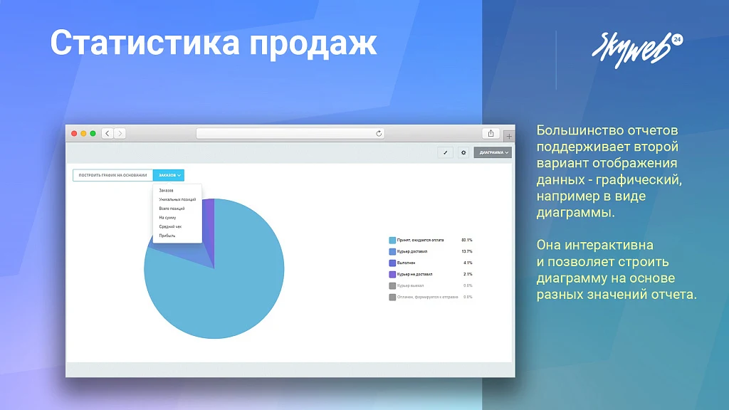 Sales statistics, product analytics, order map, rankings, 25+ ready reports — 4