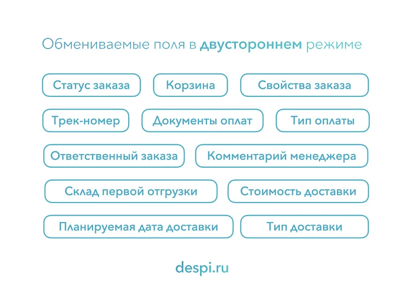 МойСклад: Гибкий обмен заказами по API — 3