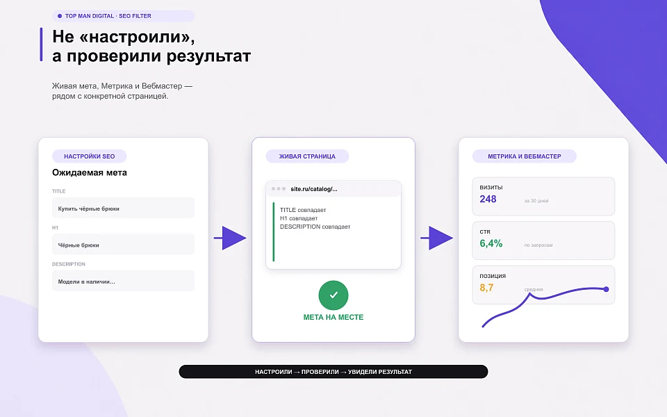 Top Man Digital: SEO умного фильтра, мета, ЧПУ и ИИ для страниц сайта — 5