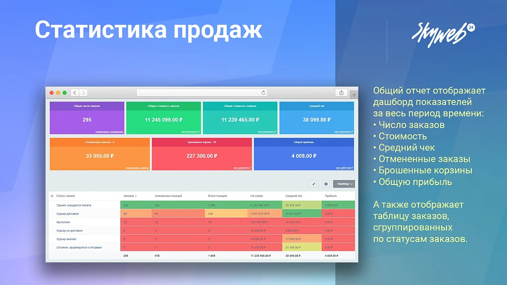 Sales statistics, product analytics, order map, rankings, 25+ ready reports — 2