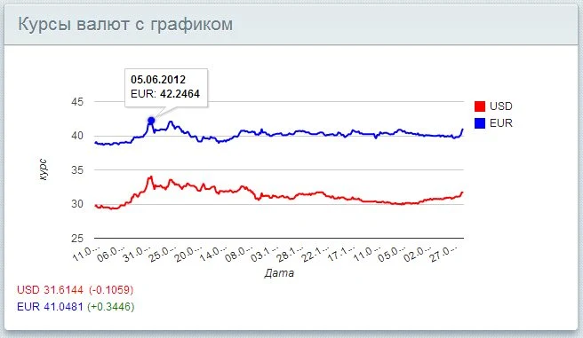 Курсы валют (с графиками) — 1