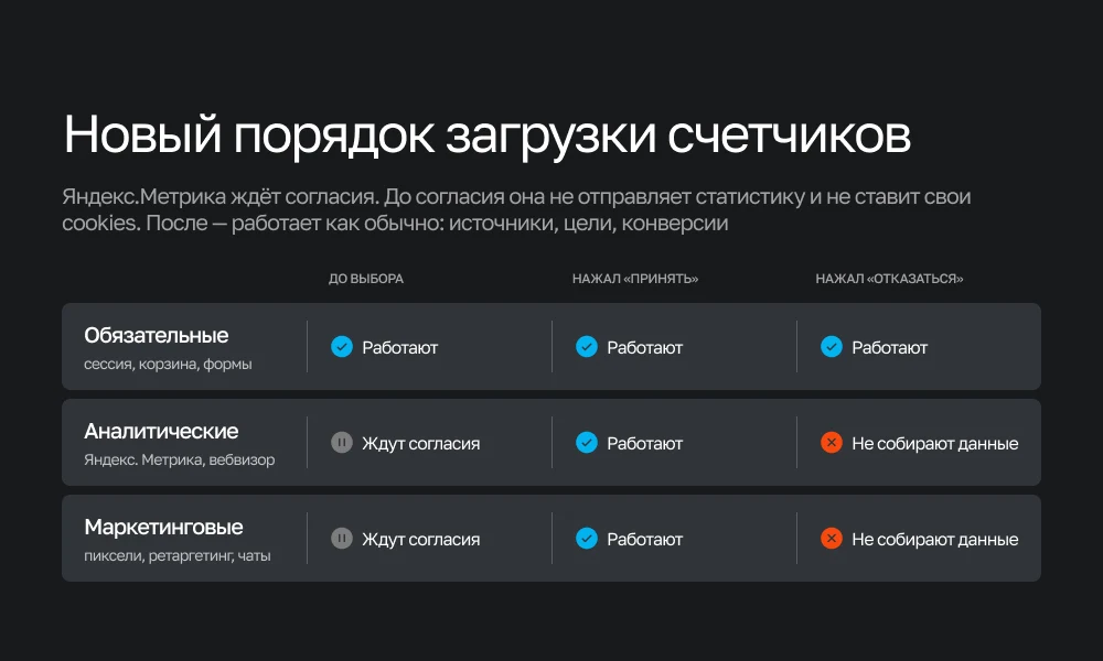 Cookie consent according to the new requirements of Federal Law No. 152 (cookies, consent log, blocking of Yandex.Metrica) — 7