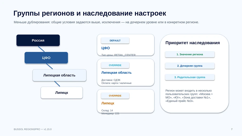 Bussol RegionsPro — мультирегиональная коммерческая платформа: цены, склады, SEO и GeoIP — 7