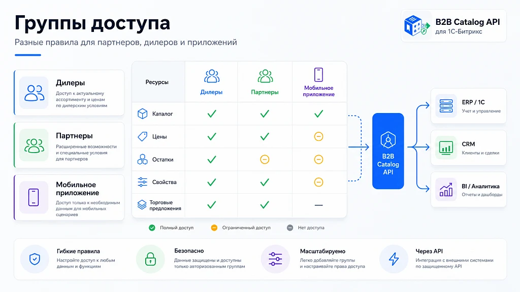 Kokhanenko: B2B Catalog API — 3