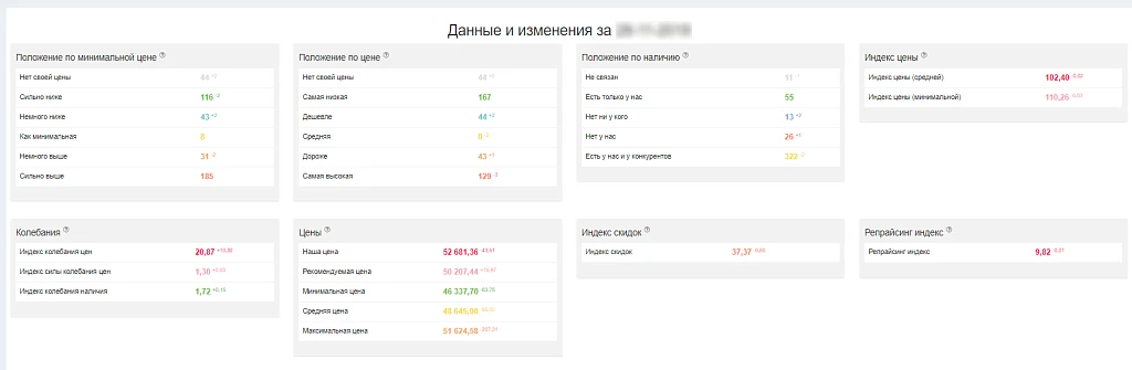 Priceva: Мониторинг цен конкурентов и автоматизированное ценообразование — 9