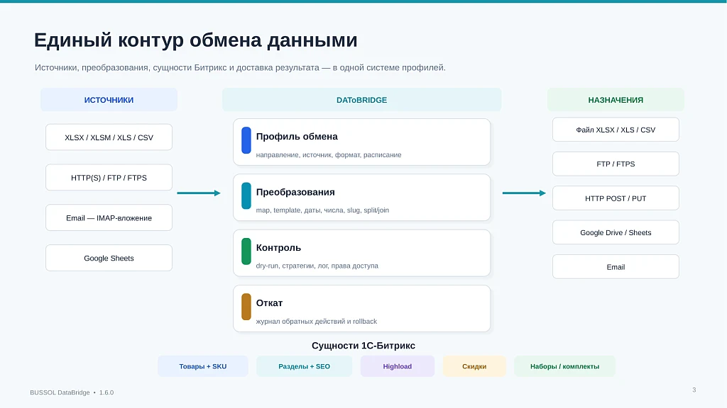 BUSSOL DataBridge: импорт, экспорт и автоматизация каталога — 3
