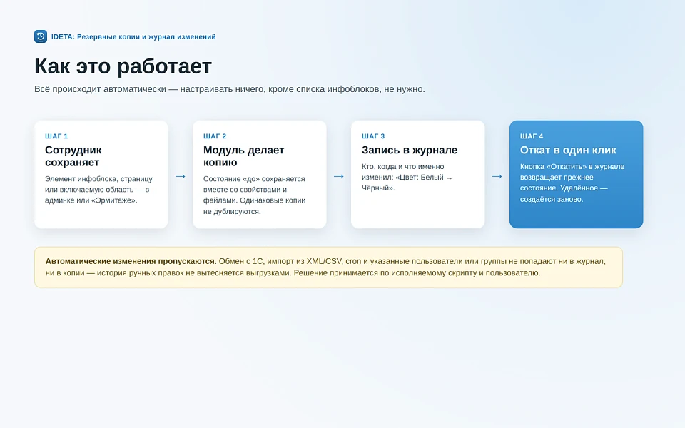 IDETA: Резервные копии и журнал изменений — 2