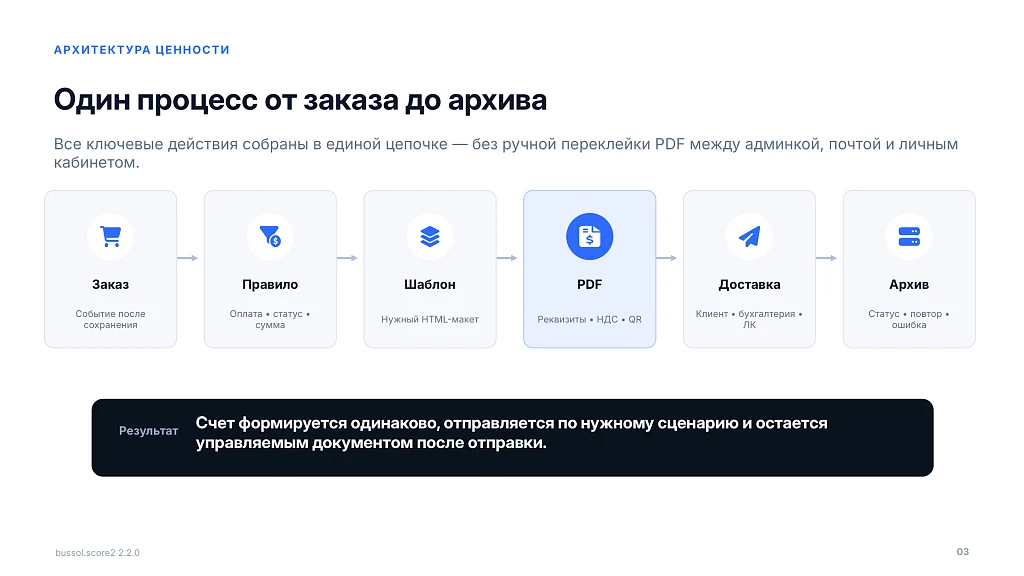 Bussol: Order Invoice in PDF and Email Sending — 3