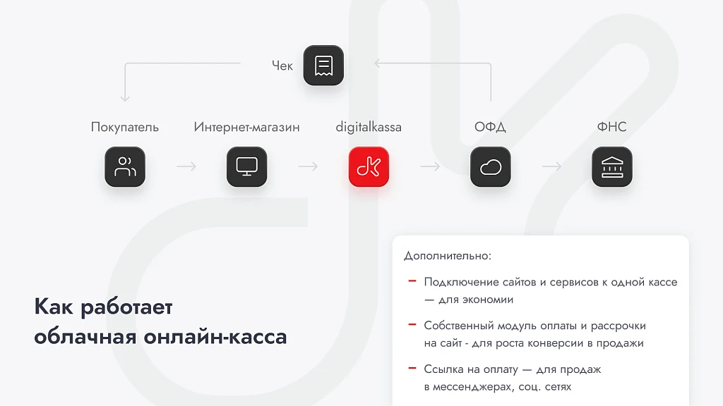 Облачная касса digitalkassa — 2