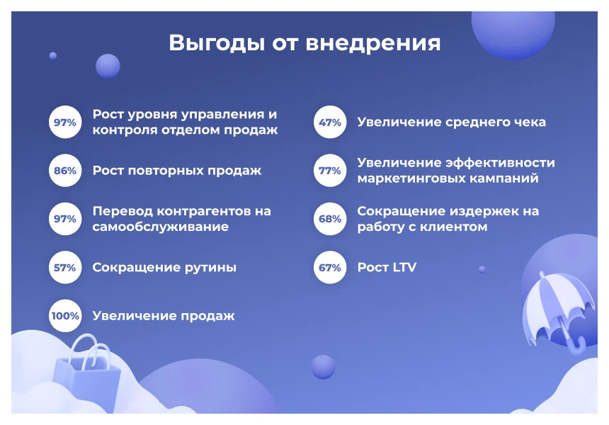 Сотбит: B2B CRM – оптовая платформа с интеграцией Битрикс24 — 2