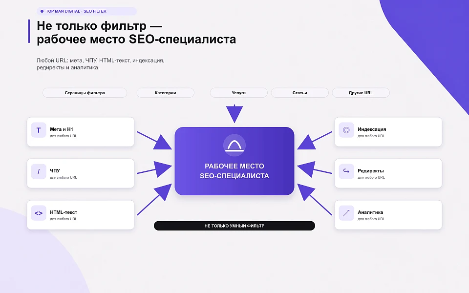 Top Man Digital: SEO умного фильтра, мета, ЧПУ и ИИ для страниц сайта — 4
