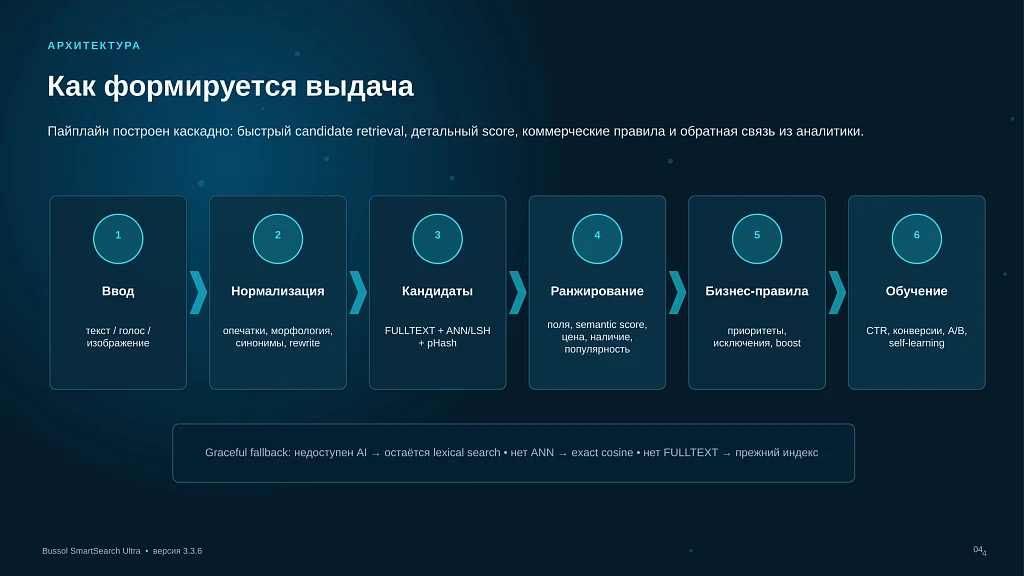 Bussol Умный поиск Ultra — AI-поиск для интернет-магазина — 4