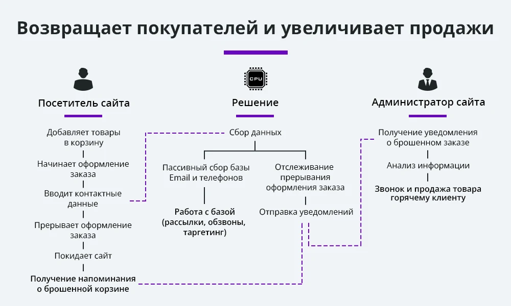 Ловец брошенных заказов. Отправка брошенных корзин покупателям. Повышение конверсии сайта и продаж — 1