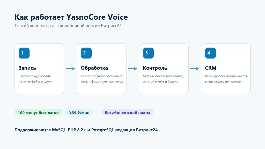 YasnoCore Voice: расшифровка звонков и протоколы — 2