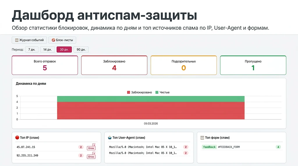 Form anti-spam protection: without CAPTCHA, Google reCAPTCHA, and Yandex SmartCaptcha — 3