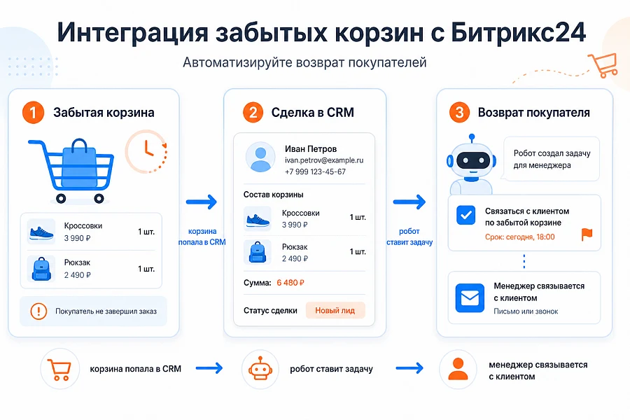 Flexible integration of orders and abandoned carts with Bitrix24 — 2