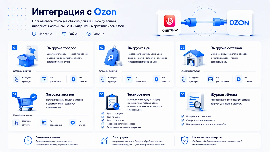 Комплект модулей: Интеграция с Ozon и Яндекс Маркет — 1